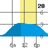 Malga Bay tide chart for Thursday, January 20, 2022