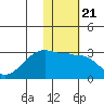 Malga Bay tide chart for Friday, January 21, 2022