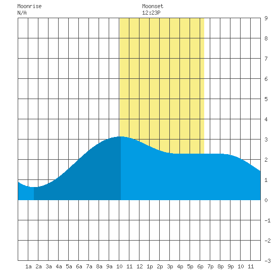 Malga Bay tide chart for Saturday, January 22, 2022