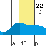 Malga Bay tide chart for Saturday, January 22, 2022