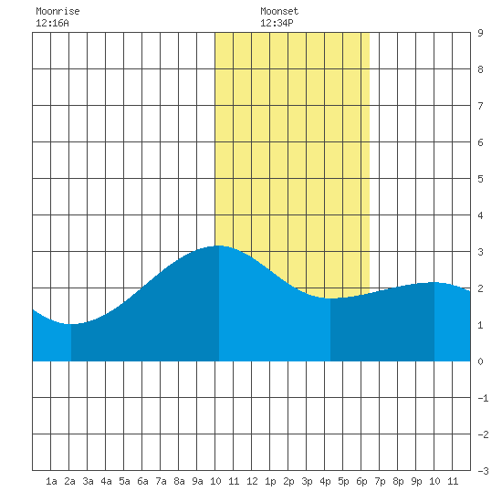Malga Bay tide chart for Sunday, January 23, 2022