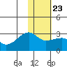 Malga Bay tide chart for Sunday, January 23, 2022