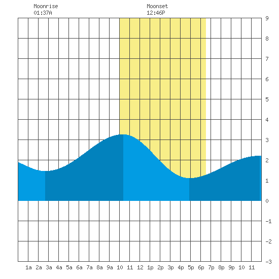 Malga Bay tide chart for Monday, January 24, 2022