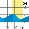 Malga Bay tide chart for Monday, January 24, 2022