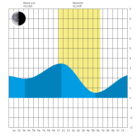 Malga Bay tide chart for Tuesday, January 25, 2022