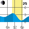 Malga Bay tide chart for Tuesday, January 25, 2022