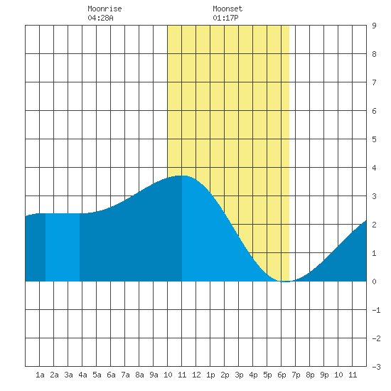 Malga Bay tide chart for Wednesday, January 26, 2022
