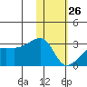 Malga Bay tide chart for Wednesday, January 26, 2022