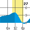 Malga Bay tide chart for Thursday, January 27, 2022