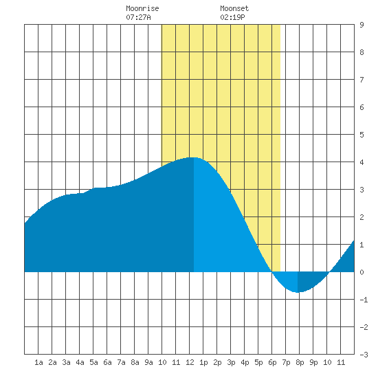 Malga Bay tide chart for Friday, January 28, 2022