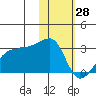 Malga Bay tide chart for Friday, January 28, 2022