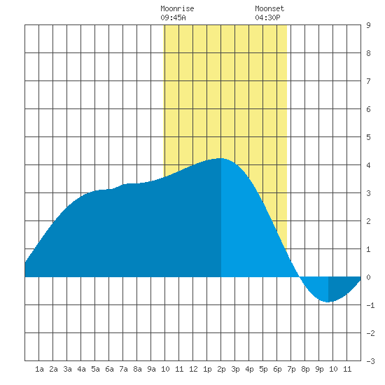 Malga Bay tide chart for Sunday, January 30, 2022
