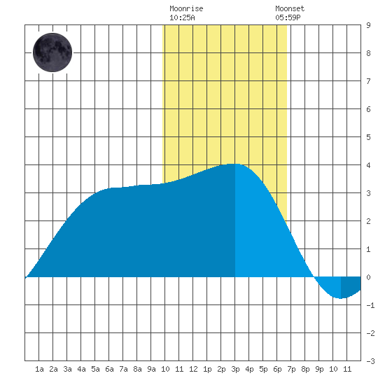 Malga Bay tide chart for Monday, January 31, 2022