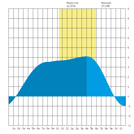 Malga Bay tide chart for Monday, January 3, 2022
