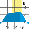 Malga Bay tide chart for Monday, January 3, 2022