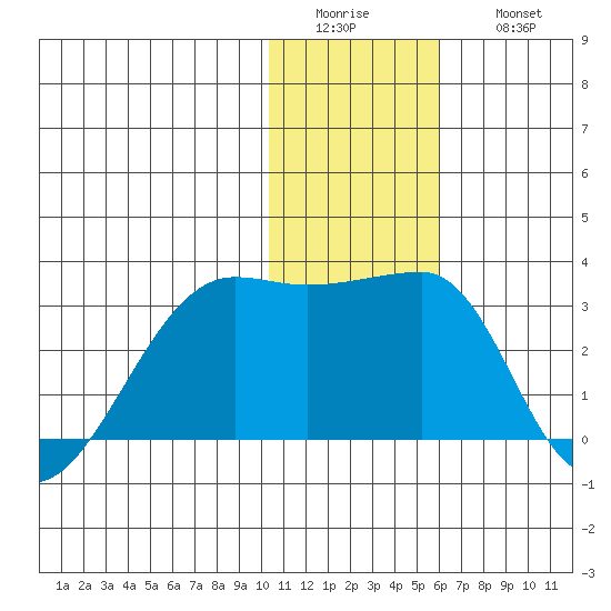 Malga Bay tide chart for Tuesday, January 4, 2022