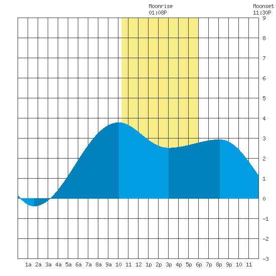 Malga Bay tide chart for Thursday, January 6, 2022