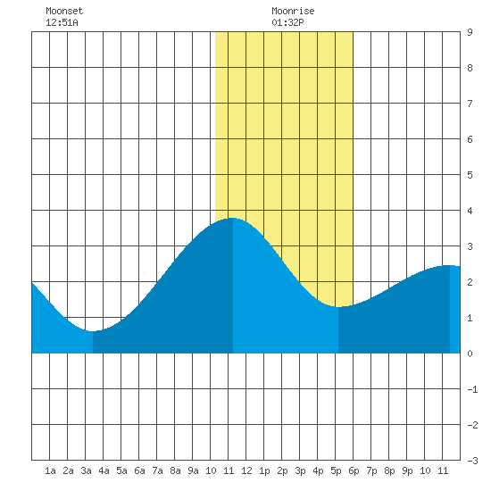 Malga Bay tide chart for Saturday, January 8, 2022