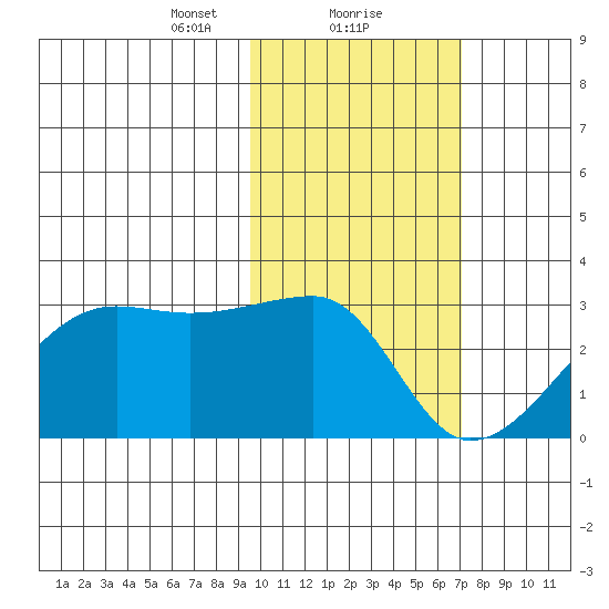 Malga Bay tide chart for Thursday, February 10, 2022