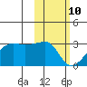 Malga Bay tide chart for Thursday, February 10, 2022