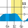 Malga Bay tide chart for Friday, February 11, 2022