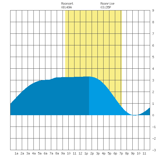 Malga Bay tide chart for Sunday, February 13, 2022