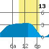 Malga Bay tide chart for Sunday, February 13, 2022