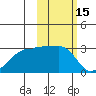 Malga Bay tide chart for Tuesday, February 15, 2022