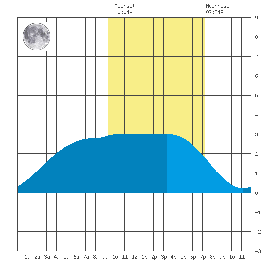 Malga Bay tide chart for Wednesday, February 16, 2022