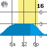 Malga Bay tide chart for Wednesday, February 16, 2022