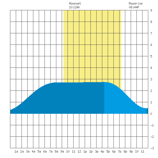 Malga Bay tide chart for Thursday, February 17, 2022