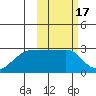 Malga Bay tide chart for Thursday, February 17, 2022