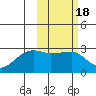 Malga Bay tide chart for Friday, February 18, 2022
