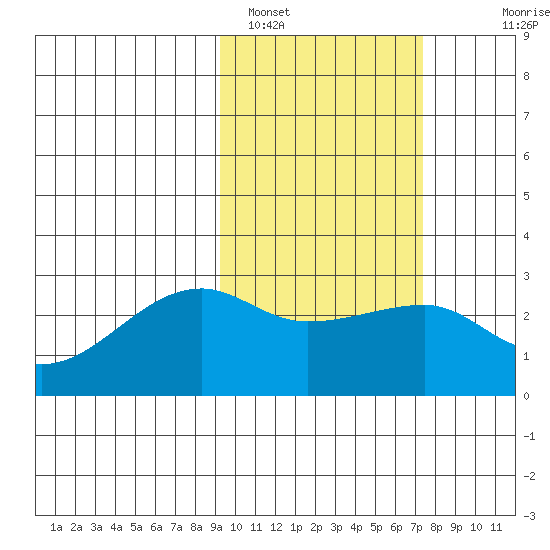 Malga Bay tide chart for Saturday, February 19, 2022