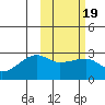 Malga Bay tide chart for Saturday, February 19, 2022