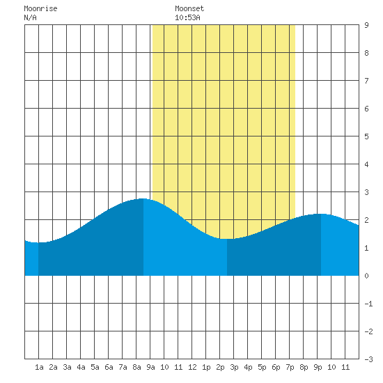 Malga Bay tide chart for Sunday, February 20, 2022