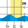 Malga Bay tide chart for Sunday, February 20, 2022