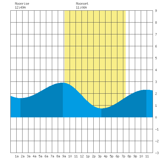Malga Bay tide chart for Monday, February 21, 2022