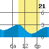 Malga Bay tide chart for Monday, February 21, 2022