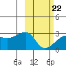 Malga Bay tide chart for Tuesday, February 22, 2022