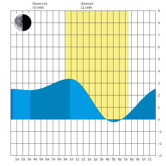 Malga Bay tide chart for Wednesday, February 23, 2022