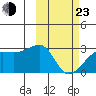 Malga Bay tide chart for Wednesday, February 23, 2022