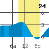 Malga Bay tide chart for Thursday, February 24, 2022