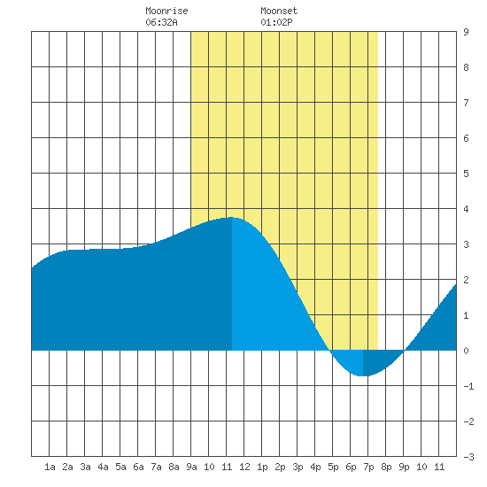 Malga Bay tide chart for Friday, February 25, 2022