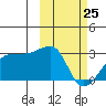 Malga Bay tide chart for Friday, February 25, 2022