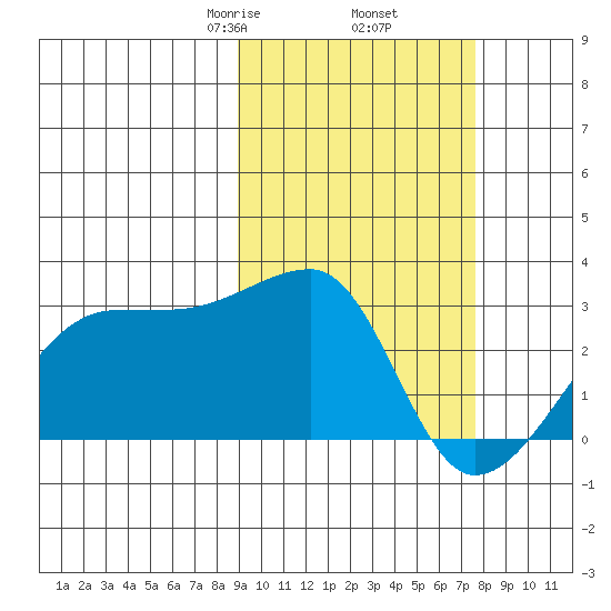 Malga Bay tide chart for Saturday, February 26, 2022
