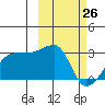 Malga Bay tide chart for Saturday, February 26, 2022