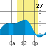 Malga Bay tide chart for Sunday, February 27, 2022