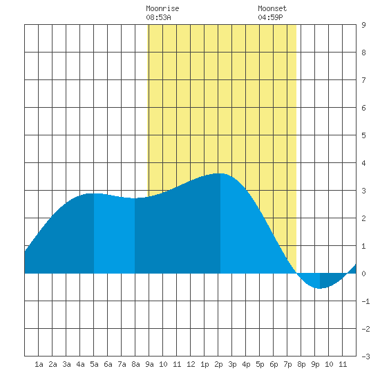 Malga Bay tide chart for Monday, February 28, 2022
