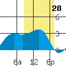 Malga Bay tide chart for Monday, February 28, 2022
